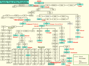 family_tree_of_prophets