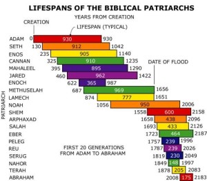 lifespan-of-adam-to-abraham