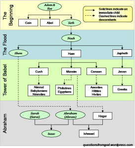 lineage-tree-adam-to-abraham1